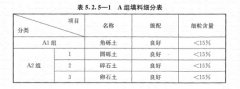 路基上的A、B組填料指什么？顎式破碎機(jī)能生產(chǎn)嗎